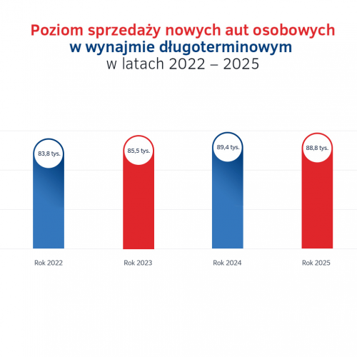 6. Poziom sprzedazy nowych aut osobowych w wynajmie dlugoterminowym w latach 2022-2025.png